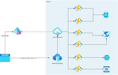 Securing Azure Functions And Logic Apps Rickys Blog Exploring