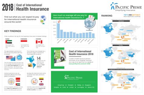 Check spelling or type a new query. Pacific Prime Reveals the Cost of International Health Insurance in 100 Countries | Business Wire