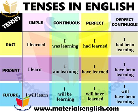 Tenses In English Learn English English Grammar English Grammar Notes