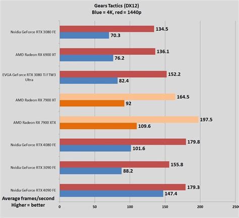 Amd Radeon Rx 7900 Xtx And Xt Review Stellar Performance And Value