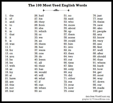 The 100 Most Used Words In English
