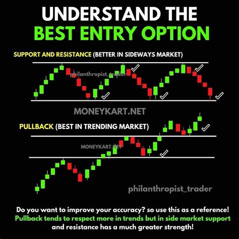 Understanding The Best Entry Option Stock Trading Strategies Stock
