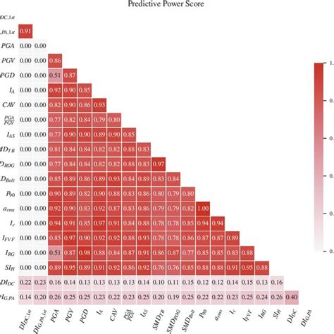 Heatmap Of Predictive Power Score PPS For Every Pair Of The Examined Download Scientific