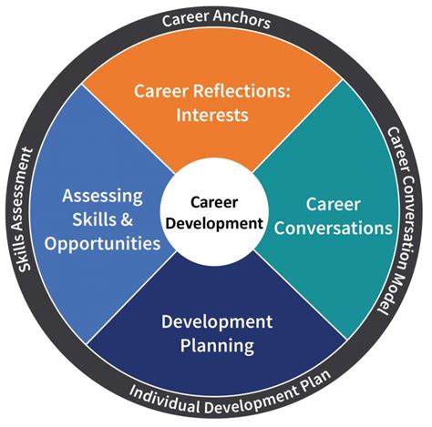 Career Development Aims To Engage Employees