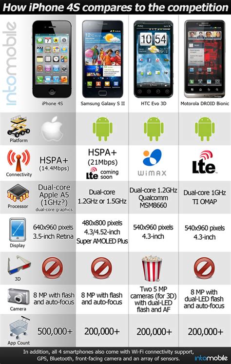 How Iphone 4s Compares To The Competition