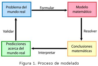 Papel de la modelación matemática en la formación de los ingenieros
