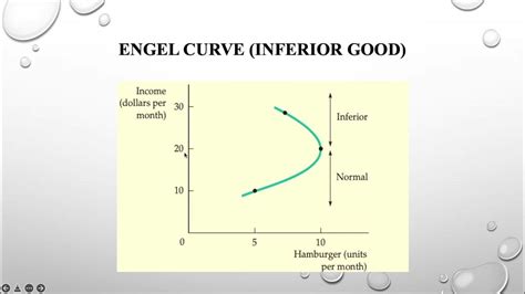 Engel Curve Normal And Inferior Goods Youtube