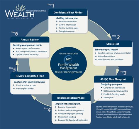 401k Planning Wealth Preservation Solutions