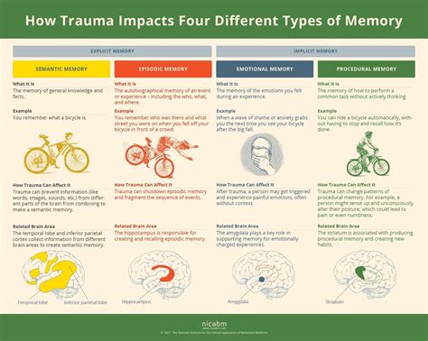 How Trauma Impacts Four Different Types Of Memory