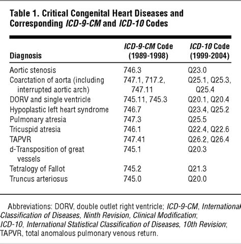 Icd 10 Code For Congenital Heart Disease Quotes Welcome