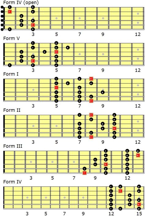 C Major Scales For Guitar Players