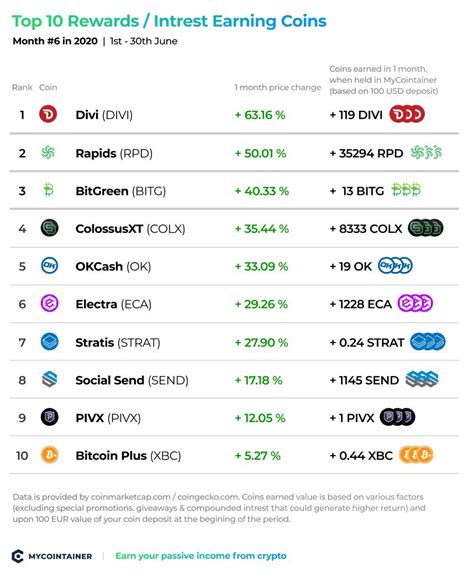 Check out capital.com's picks for some of the best coins to invest in to add cryptocurrency exposure to your portfolio before summer comes around. Top 10 Best Performing Rewards Earning Crypto Assets ...