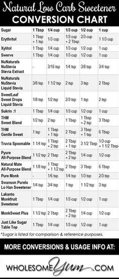 Still, considering how much bad press carbohydrates tend to get (as well as the tendency for the for more on atp production and the krebs cycle, see how does sugar fit into a healthy diet? Natural Low Carb Sweetener Conversion Chart - Includes ...