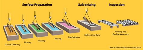 Hot Dip Galvanizing Process