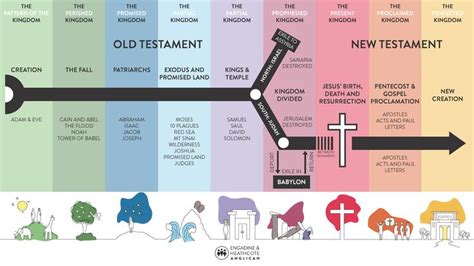 An Illustrated Bible Timeline Showing Gods Unfolding Plan Of