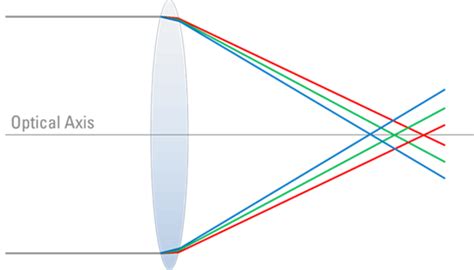 What Is Chromatic Aberration In Photography Optics
