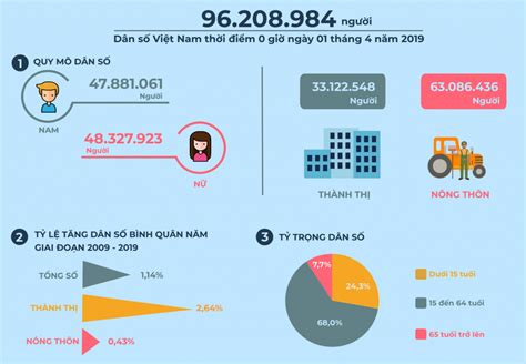 Dân Số Việt Nam 962 Triệu Người Tỷ Lệ Thất Nghiệp 205