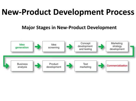 New Product Development Process Sruslsa