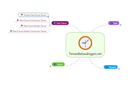 Sehingga menggunakan kata kerja pertama (verb 1) dalam susunan kalimatnya. Pengertian Rumus Simple Past Future Tense dan Contoh Kalimat