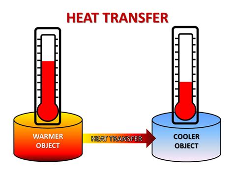 Heat Transfer Diagram Quizlet