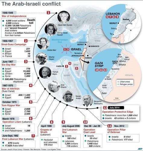 Afp News Agency On Twitter Infographic Timeline Of The Arab Israeli