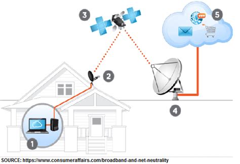 Best Rural Or Satellite Internet Provider In Your Area Satellite Internet