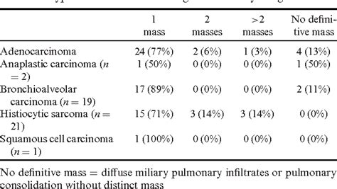 Table 1 From Radiographic Characterization Of Primary Lung Tumors In 74