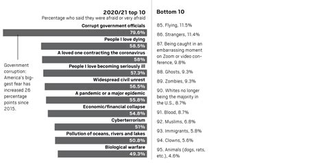 American Fears The Top Fears Of 2020 21 According To A Chapman University Survey Daily News