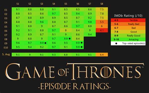 Oc Game Of Thrones Imdb Episode Ratings Rdataisbeautiful