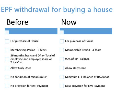 A) purchase of house/flat/construction of house including acquisition of site from an agency if you are constructing a house: EPF withdrawal for buying house and paying EMI - New EPFO rule