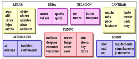 Spanish Adverbs Chart