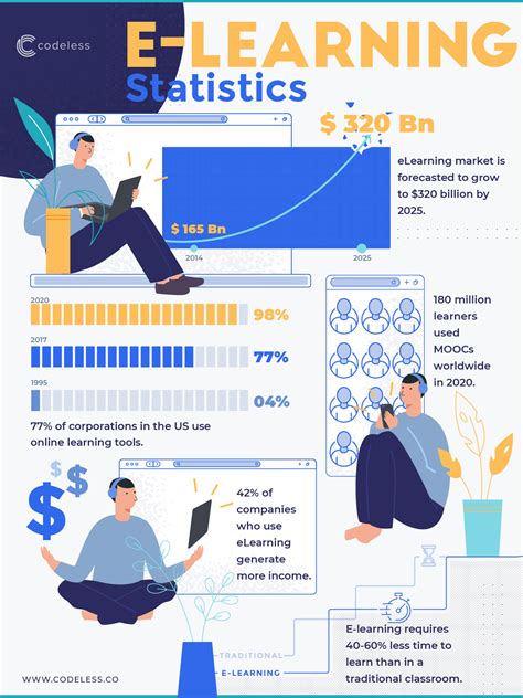E Learning Statistics 2023 Online Learning Facts Infographic