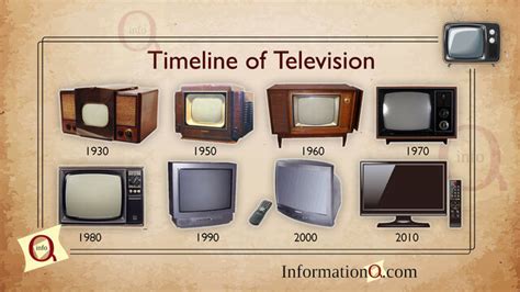 Evolution Of The Television Timeline Timetoast Timelines