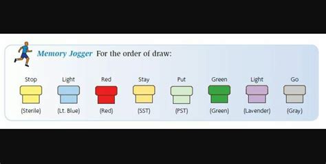 Phlebotomy Order Of Draw Cheat Sheet Drawing Ideas