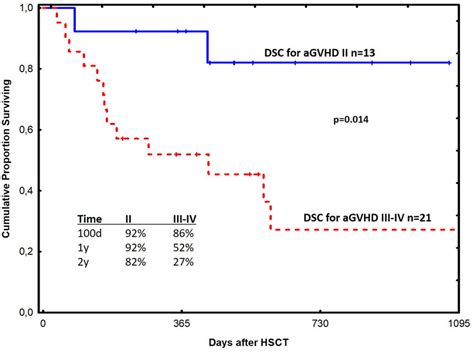 Probability Of Survival Among Patients With Acute Graft Versus Host