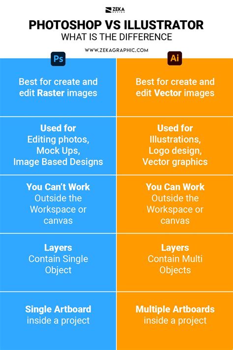 What Is The Difference Between Photoshop Vs Illustrator Infographics G Graphic Design