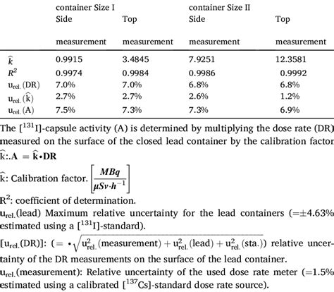 Summary Of Calibration Factors Determination Coefficients And Download Scientific Diagram