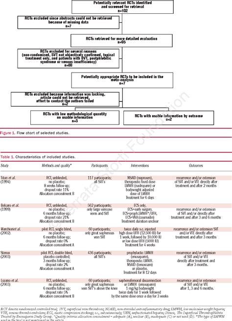 Table 1 From Treatment Of Superficial Vein Thrombosis To Prevent Deep