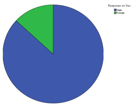 Pie Chart Showing Percentage Between Males And Females Download Scientific Diagram