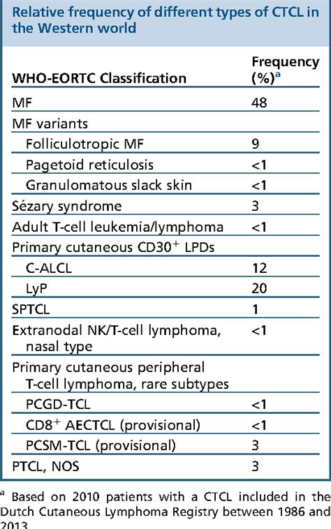 Table 1 From Distinguishing Features Between Subcutaneous Panniculitis