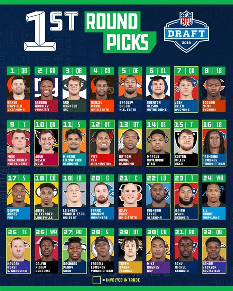 2018 Nfl Draft Picks Best Available Adon