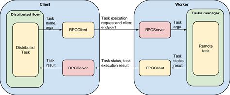 Distributed systems are more fault tolerant than a single machine. Distributed Task Management With RPC - OpenStack