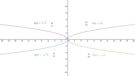 Taylors Math Blog Square Root Function
