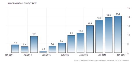 Malaysia unemployment rate is at 3.32%, compared to 3.35% last year. Creating Jobs - The APC government can create jobs by ...