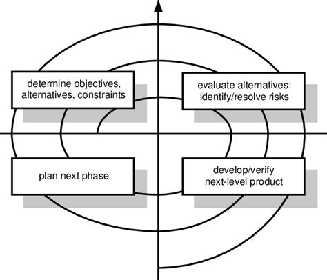 4 Boehms Spiral Model Download Scientific Diagram