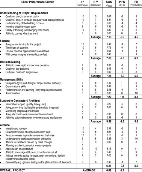 Client Performance Assessment Tool Worked Example Download Table