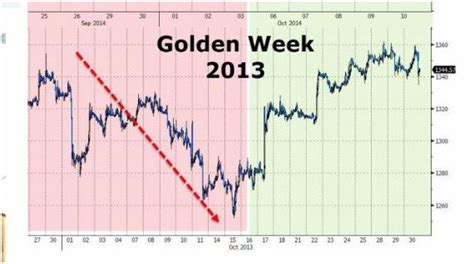 Gold And Silver Price Report Several Interesting Charts Gold Eagle
