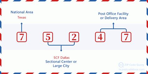 Zip Code 5 75247 Dallas Tx Texas United States Zip Code 5 Plus 4 ️