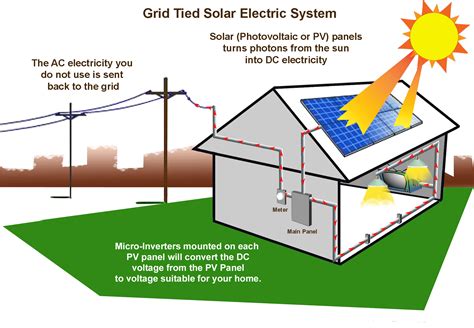 A How To Guide For Solar Power Property Finder Blog Uae