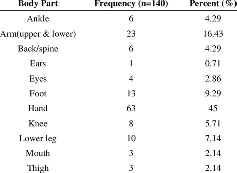 Body Parts With Injuries Ranked According To Severity Download